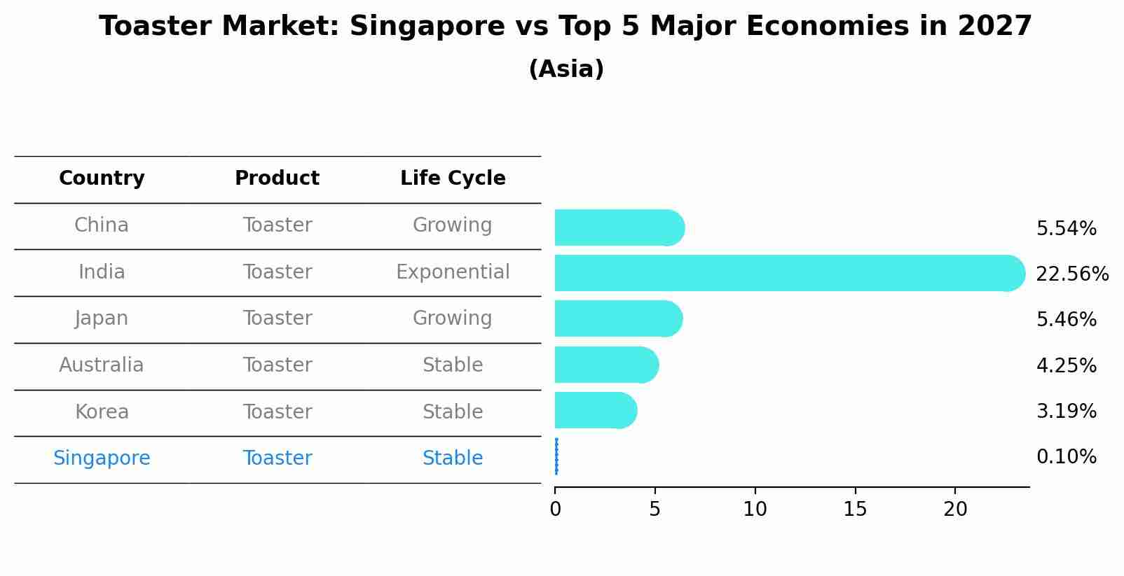 Toaster Market: Singapore vs Top 5 Major Economies in 2027 (Asia)