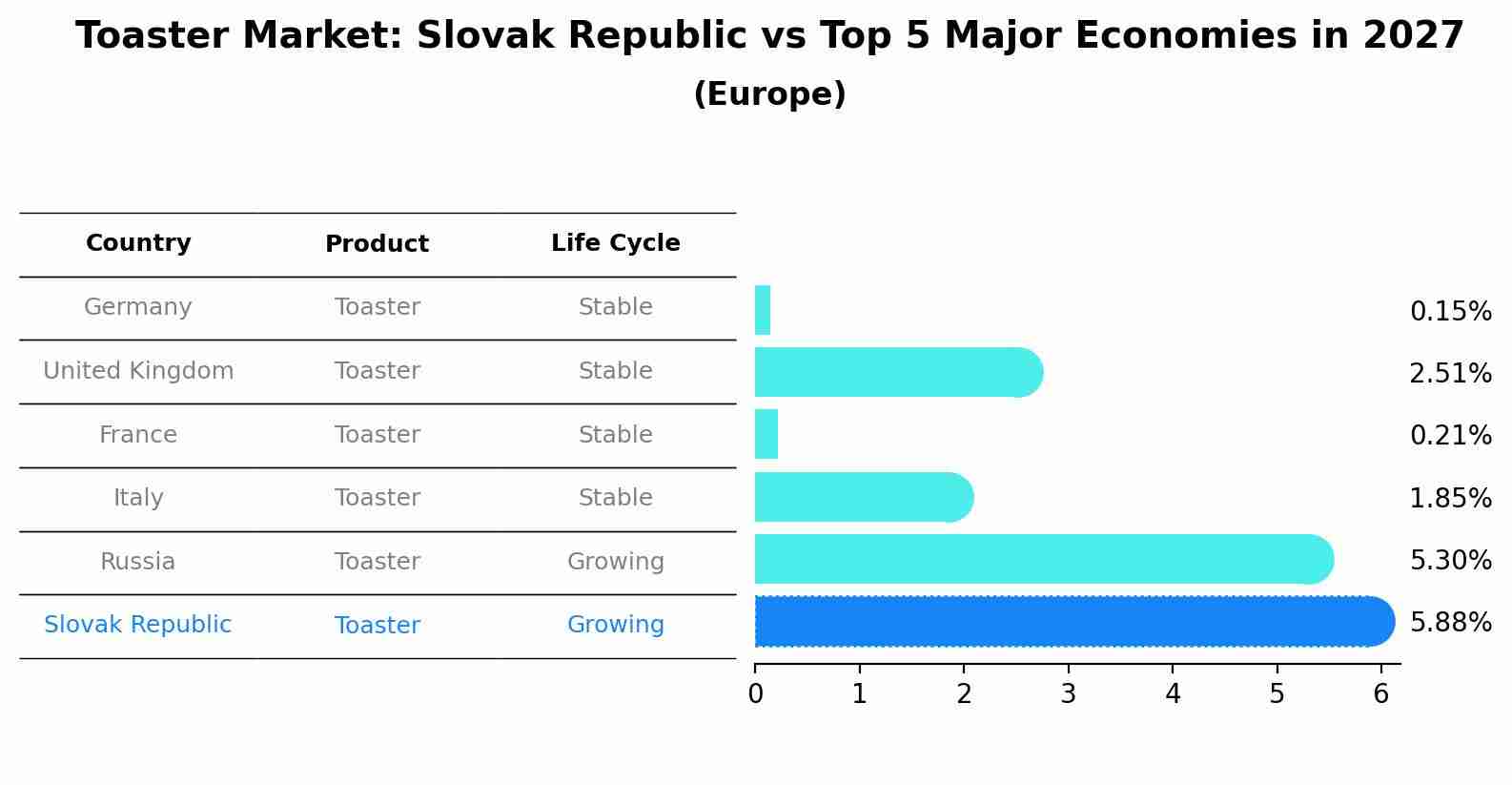 Toaster Market: Slovak Republic vs Top 5 Major Economies in 2027 (Europe)