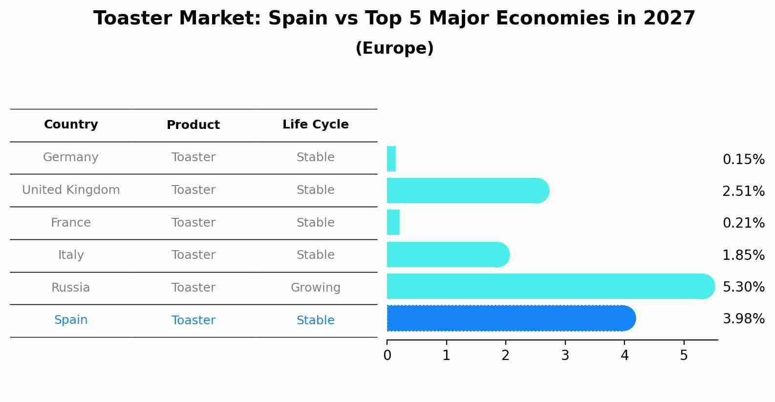 Toaster Market: Spain vs Top 5 Major Economies in 2027 (Europe)
