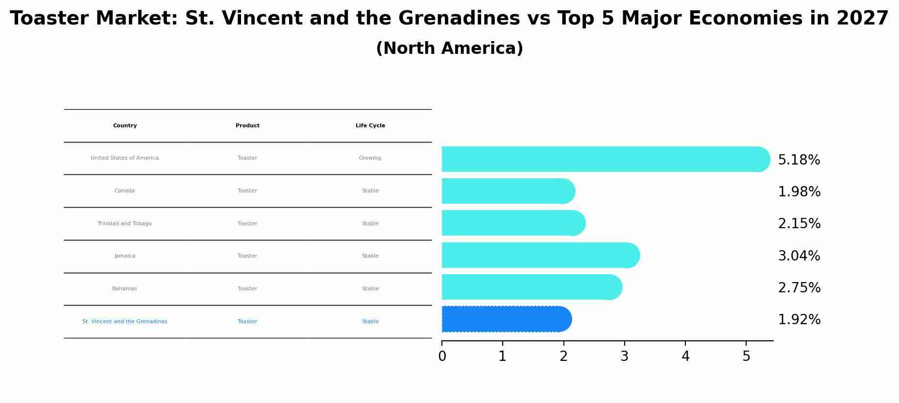 Toaster Market: St. Vincent and the Grenadines vs Top 5 Major Economies in 2027 (North America)