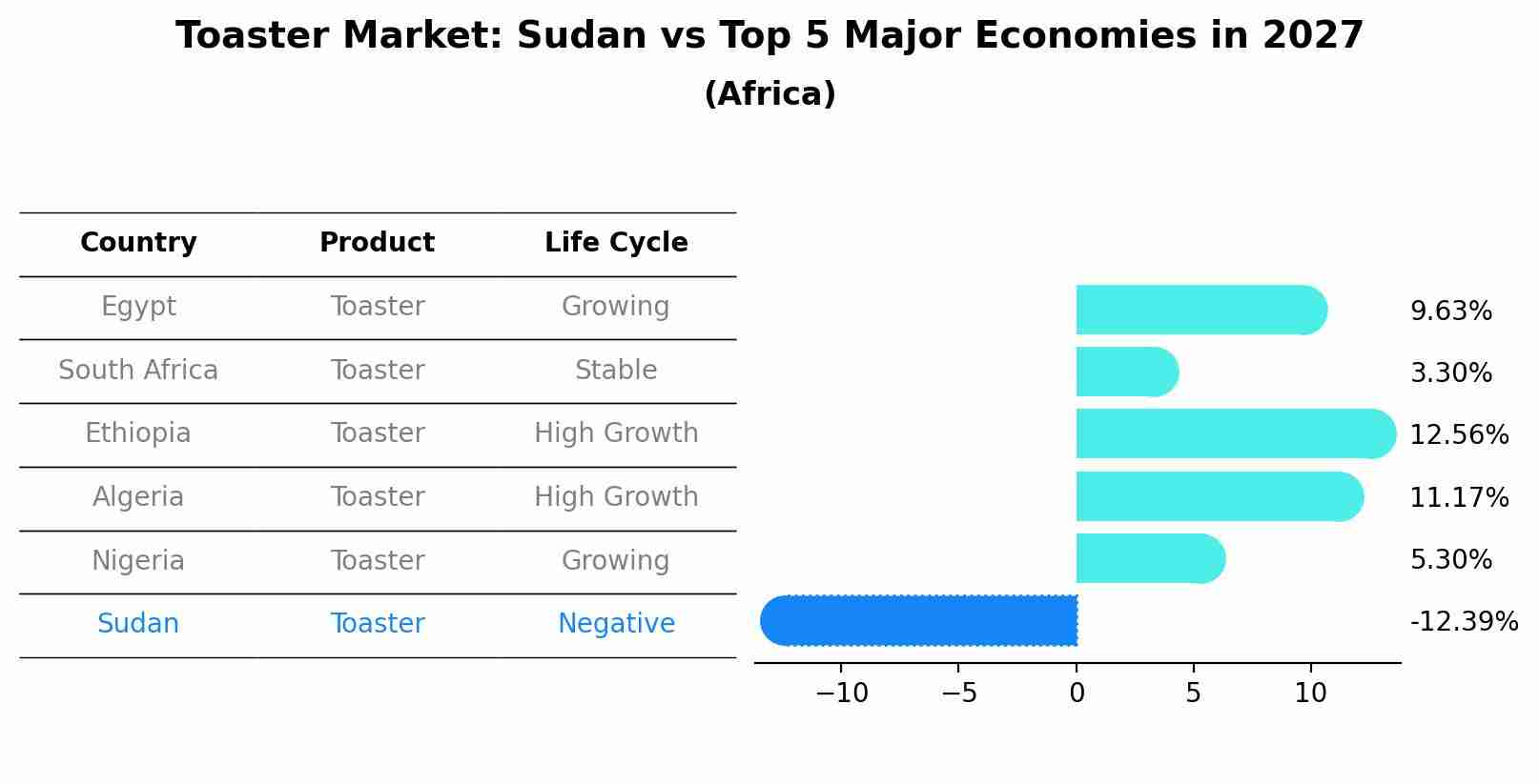 Toaster Market: Sudan vs Top 5 Major Economies in 2027 (Africa)
