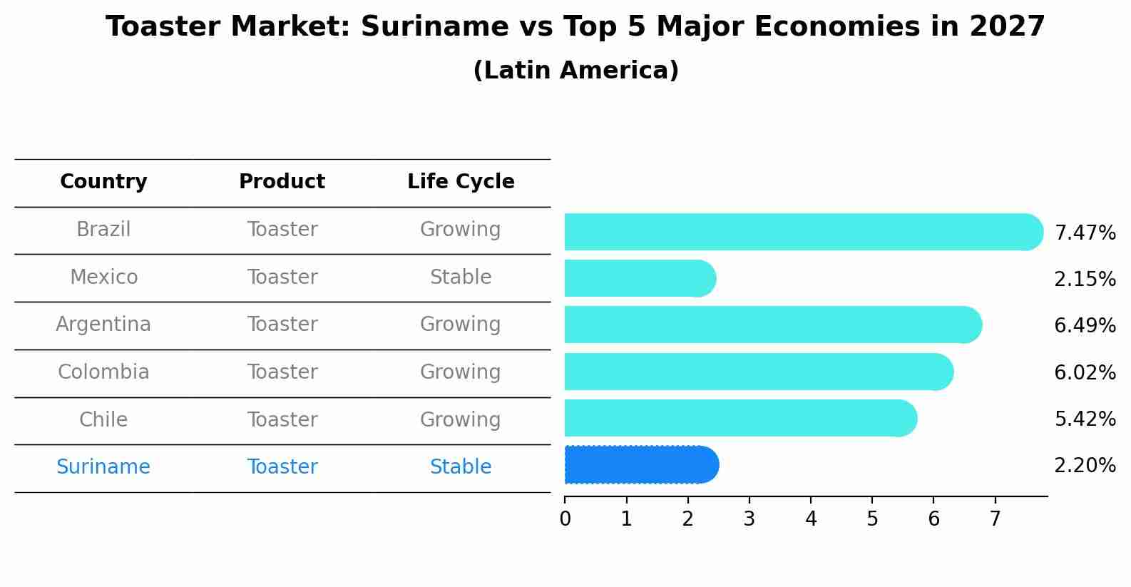 Toaster Market: Suriname vs Top 5 Major Economies in 2027 (Latin America)