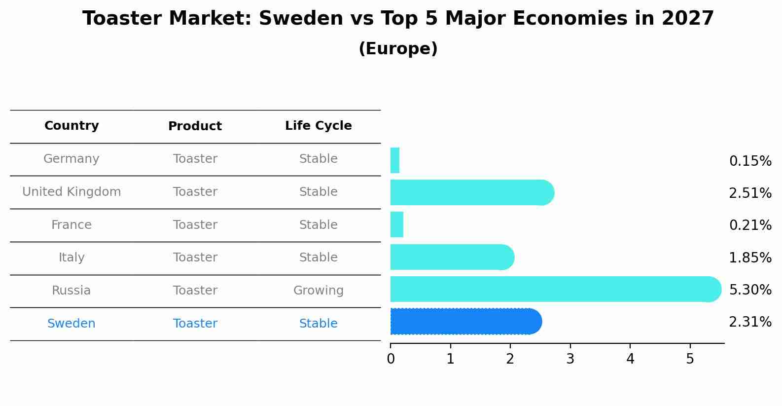 Toaster Market: Sweden vs Top 5 Major Economies in 2027 (Europe)