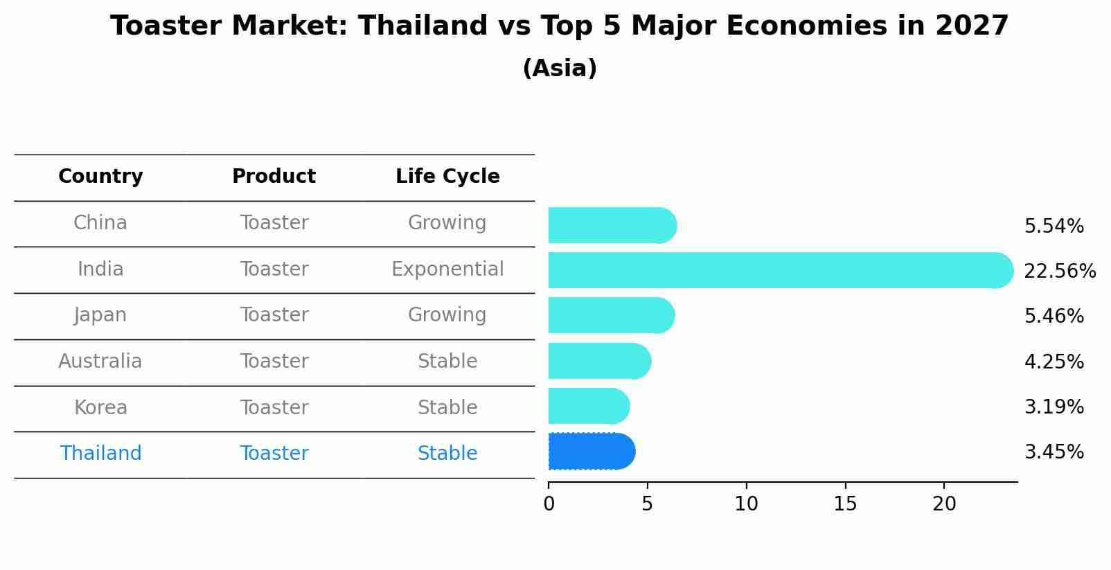 Toaster Market: Thailand vs Top 5 Major Economies in 2027 (Asia)