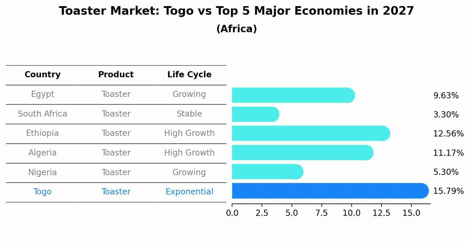 Toaster Market: Togo vs Top 5 Major Economies in 2027 (Africa)