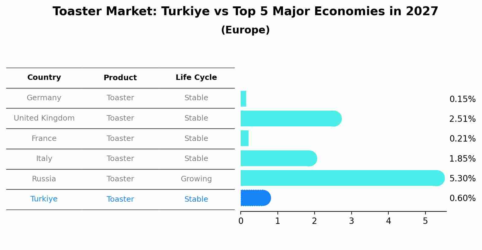 Toaster Market: Turkiye vs Top 5 Major Economies in 2027 (Europe)