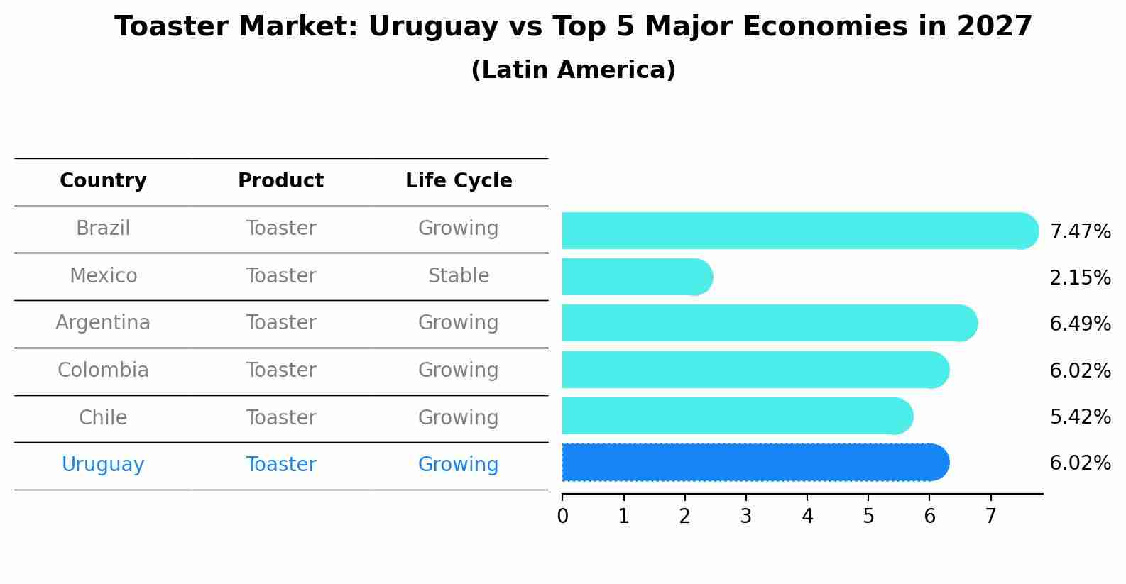 Toaster Market: Uruguay vs Top 5 Major Economies in 2027 (Latin America)