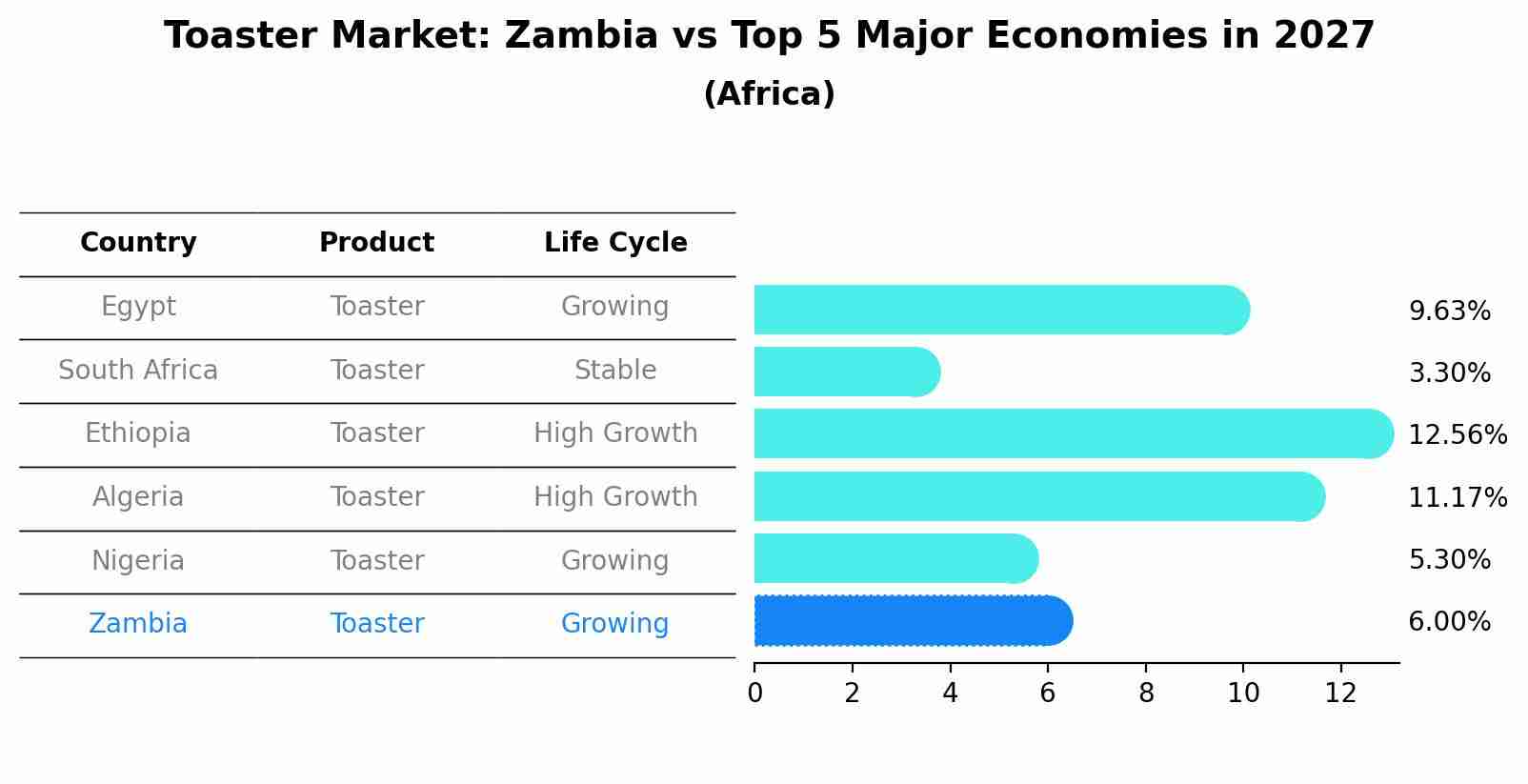 Toaster Market: Zambia vs Top 5 Major Economies in 2027 (Africa)
