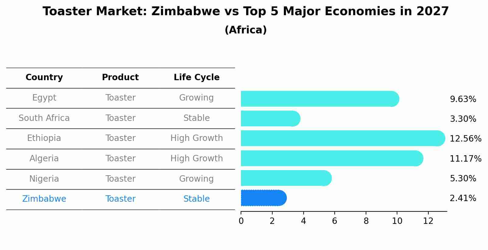 Toaster Market: Zimbabwe vs Top 5 Major Economies in 2027 (Africa)