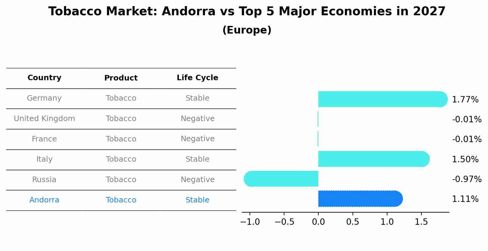 Tobacco Market: Andorra vs Top 5 Major Economies in 2027 (Europe)