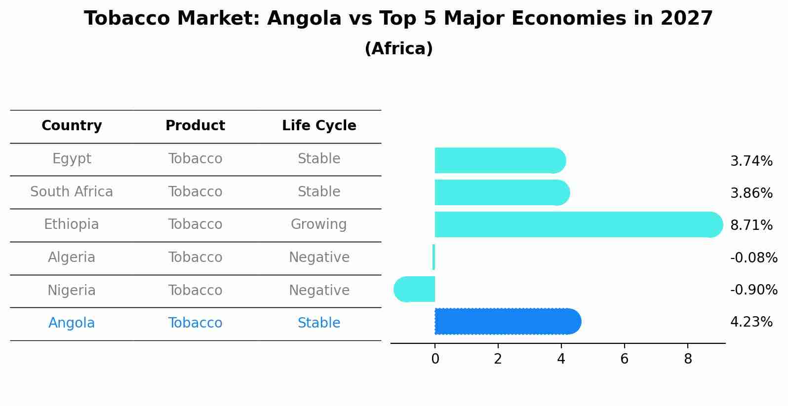 Tobacco Market: Angola vs Top 5 Major Economies in 2027 (Africa)