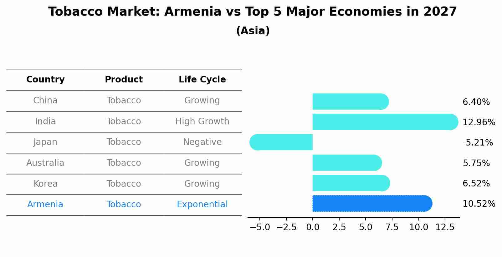 Tobacco Market: Armenia vs Top 5 Major Economies in 2027 (Asia)