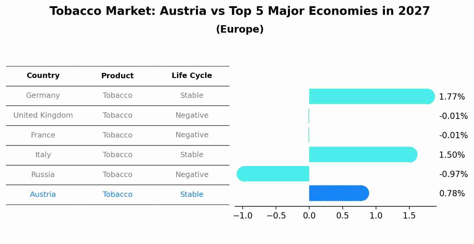 Tobacco Market: Austria vs Top 5 Major Economies in 2027 (Europe)