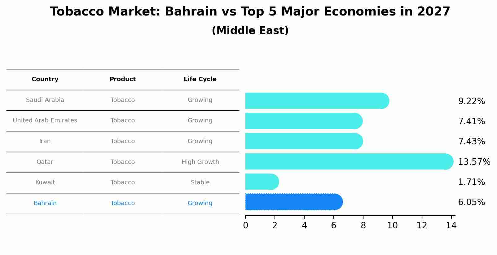 Tobacco Market: Bahrain vs Top 5 Major Economies in 2027 (Middle East)