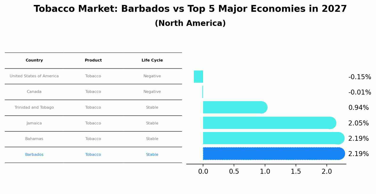 Tobacco Market: Barbados vs Top 5 Major Economies in 2027 (North America)