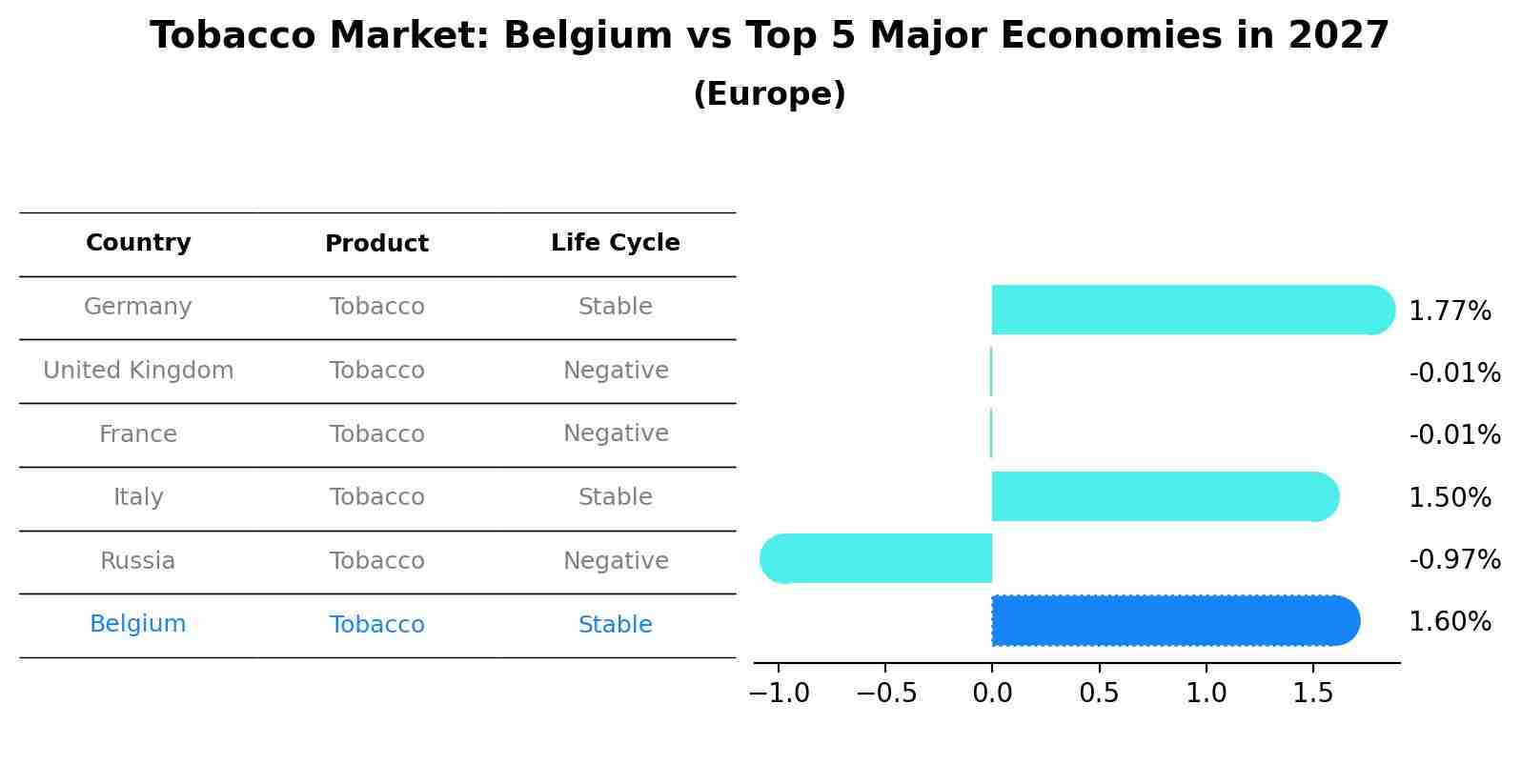 Tobacco Market: Belgium vs Top 5 Major Economies in 2027 (Europe)