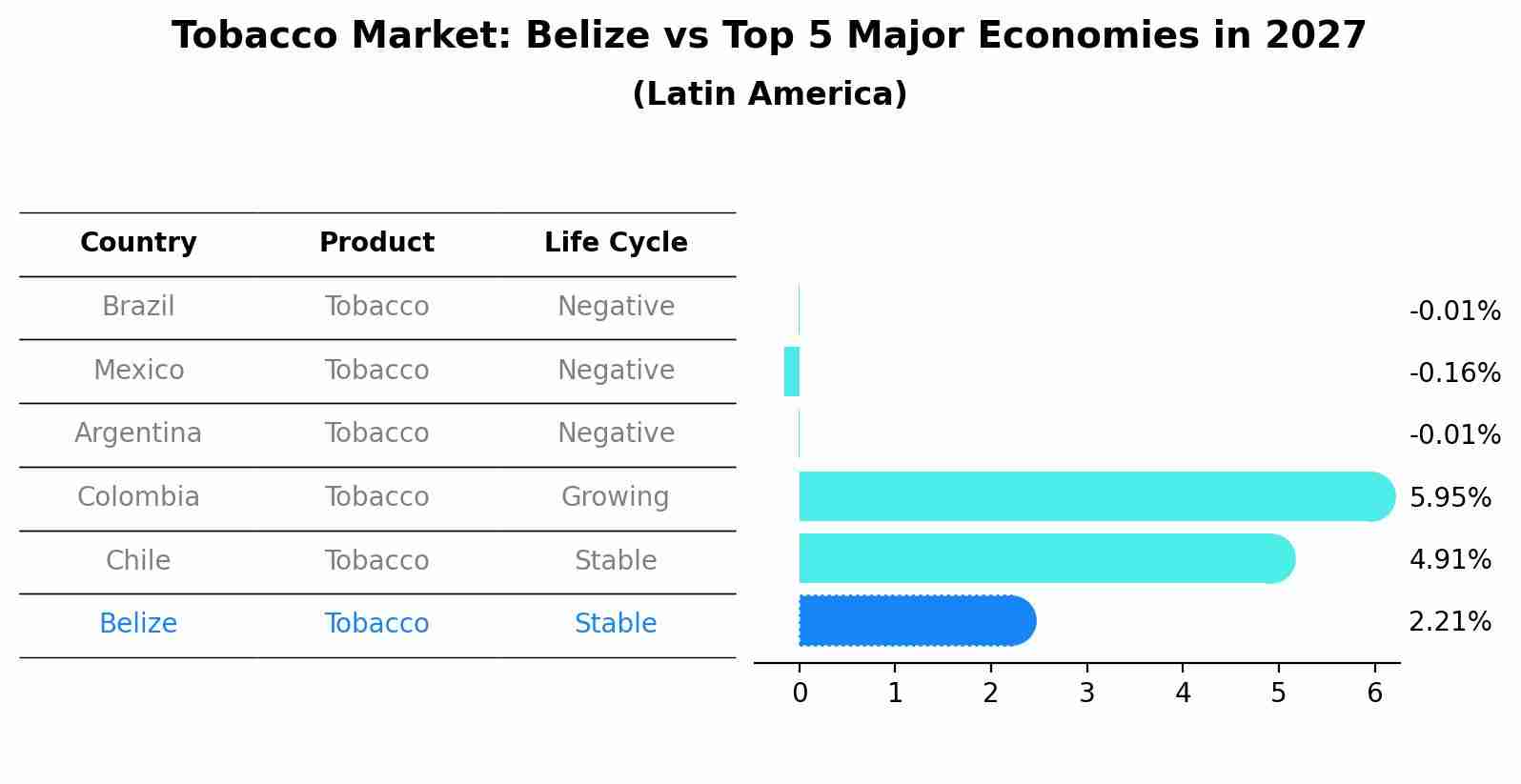 Tobacco Market: Belize vs Top 5 Major Economies in 2027 (Latin America)