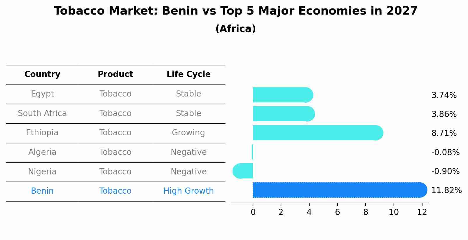 Tobacco Market: Benin vs Top 5 Major Economies in 2027 (Africa)