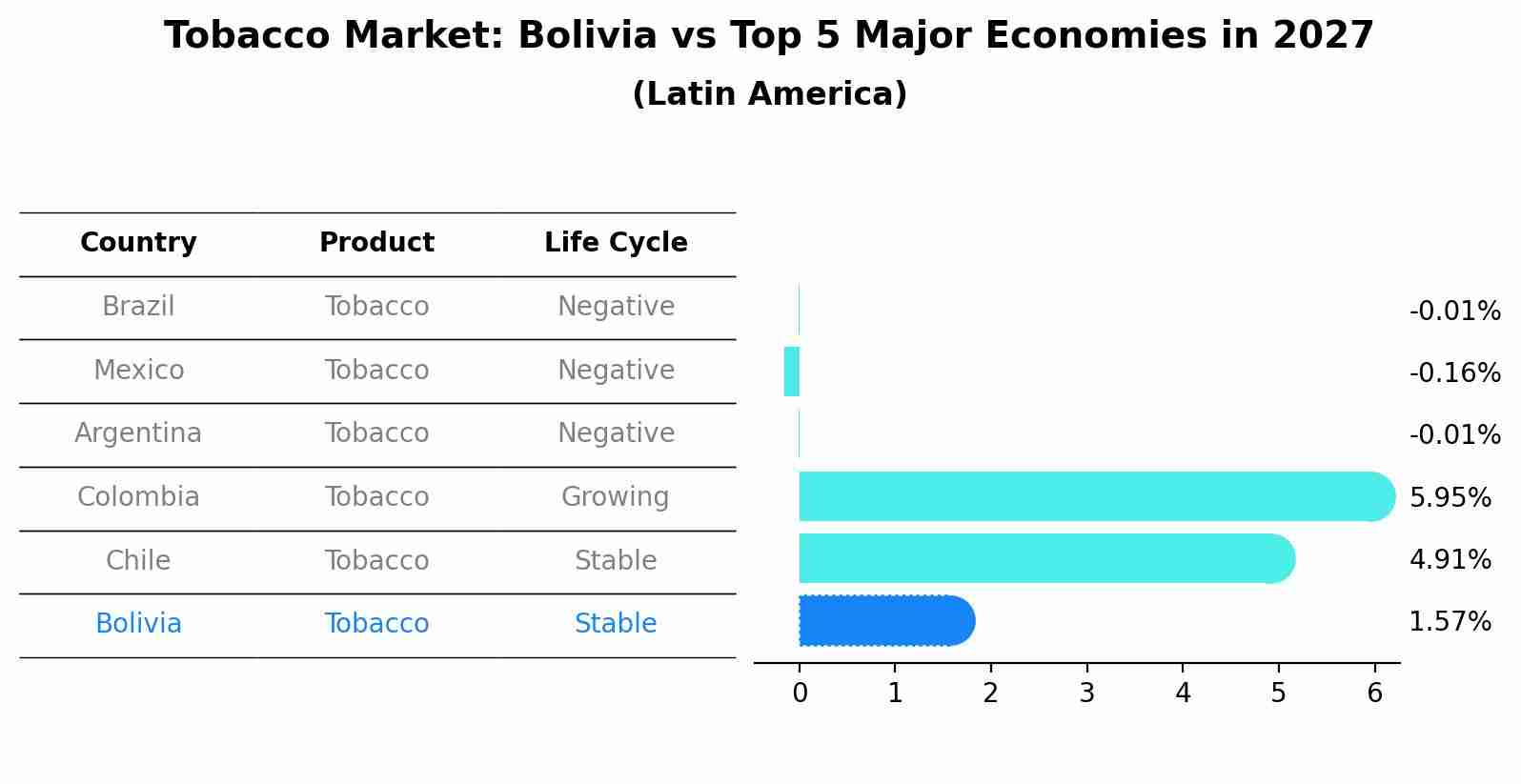 Tobacco Market: Bolivia vs Top 5 Major Economies in 2027 (Latin America)