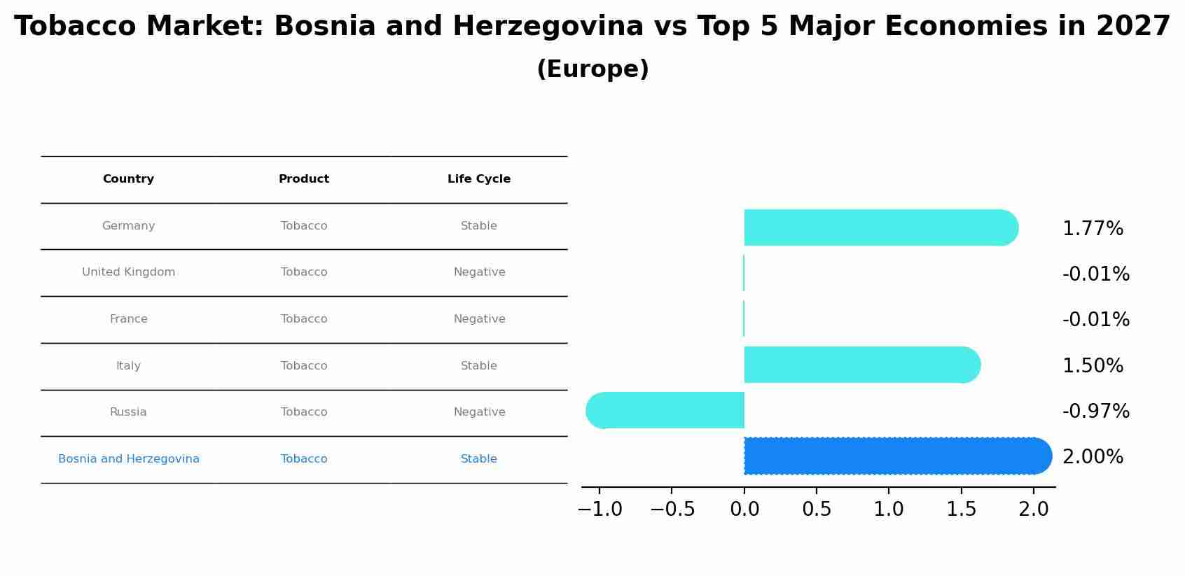 Tobacco Market: Bosnia and Herzegovina vs Top 5 Major Economies in 2027 (Europe)
