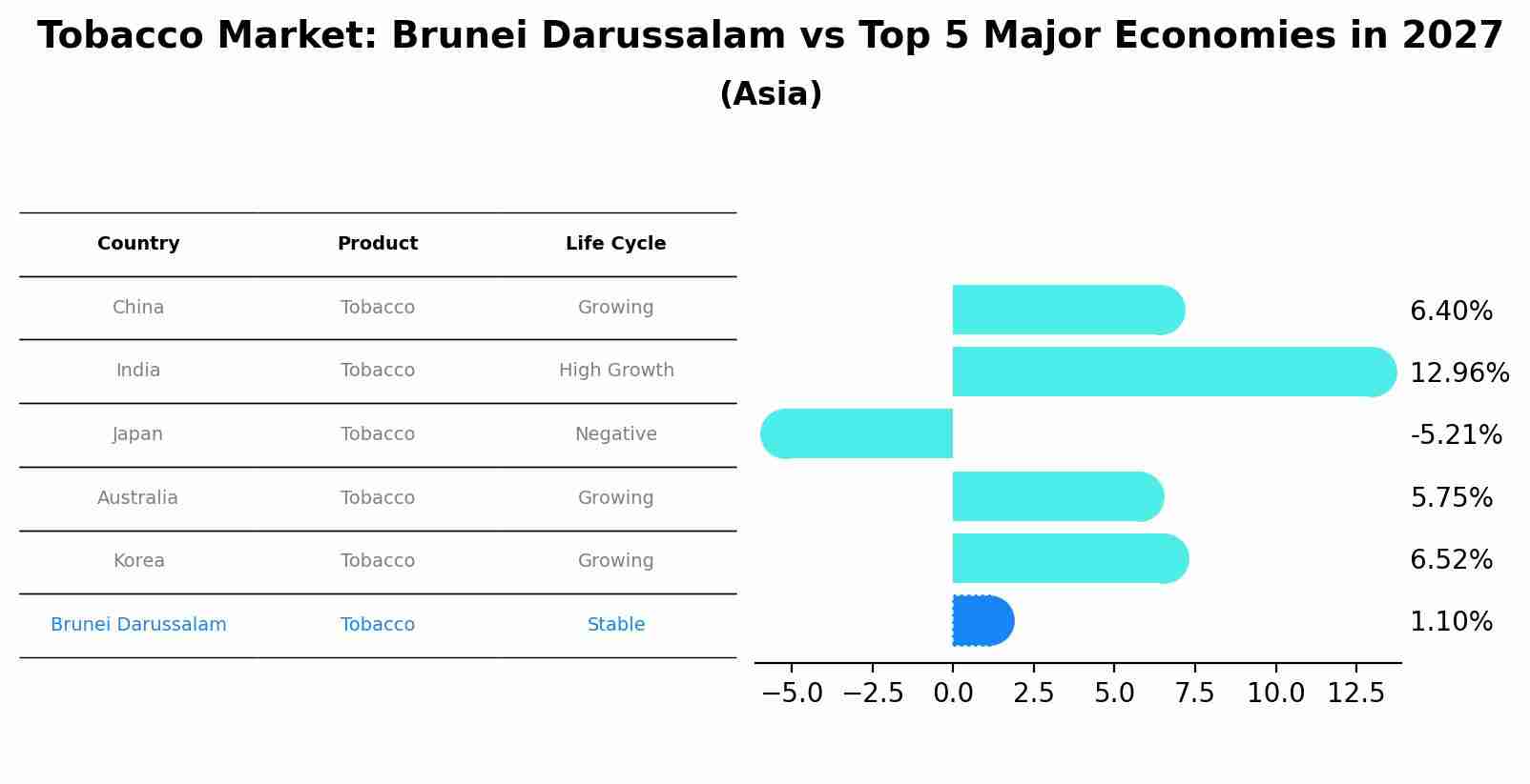 Tobacco Market: Brunei Darussalam vs Top 5 Major Economies in 2027 (Asia)