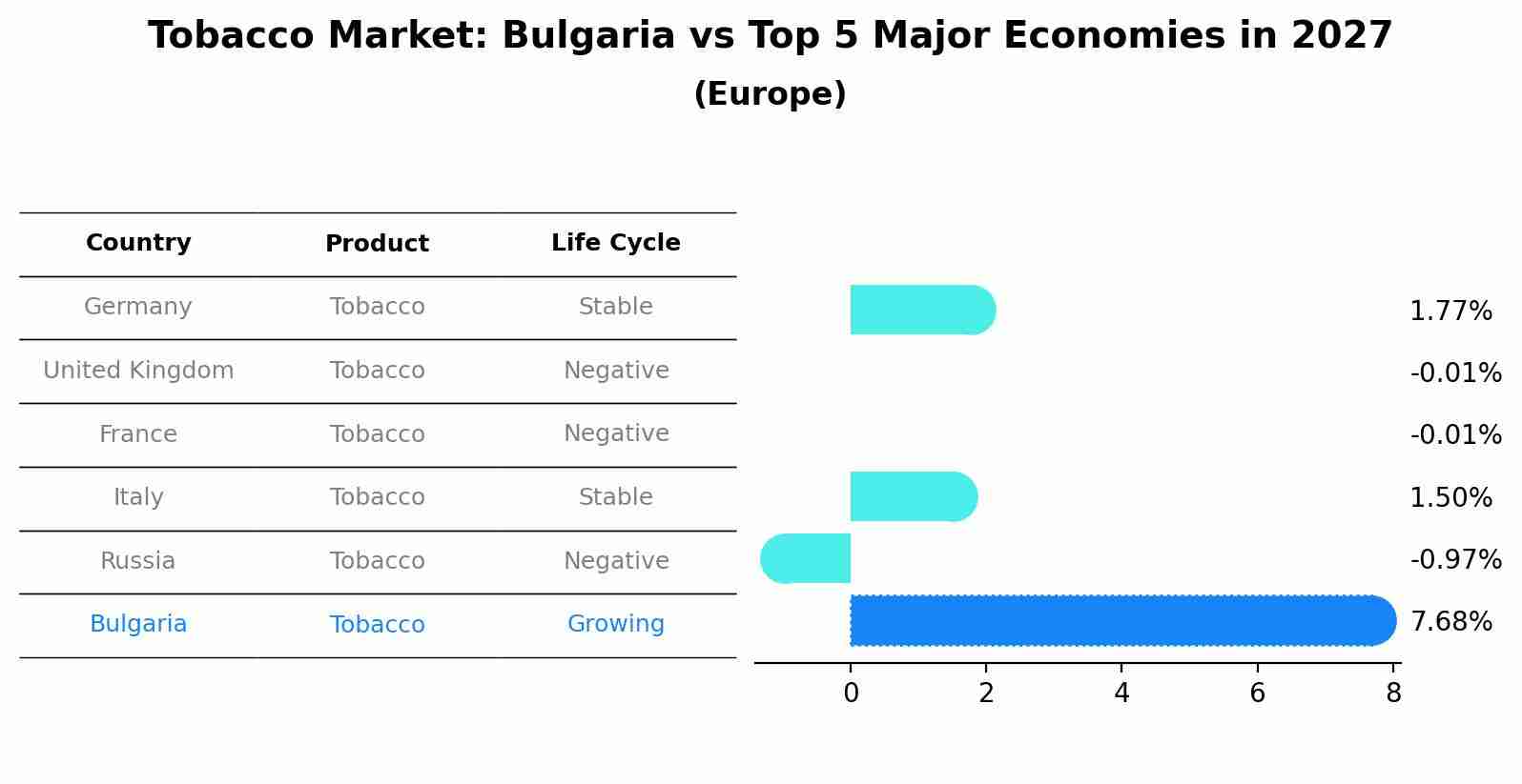 Tobacco Market: Bulgaria vs Top 5 Major Economies in 2027 (Europe)