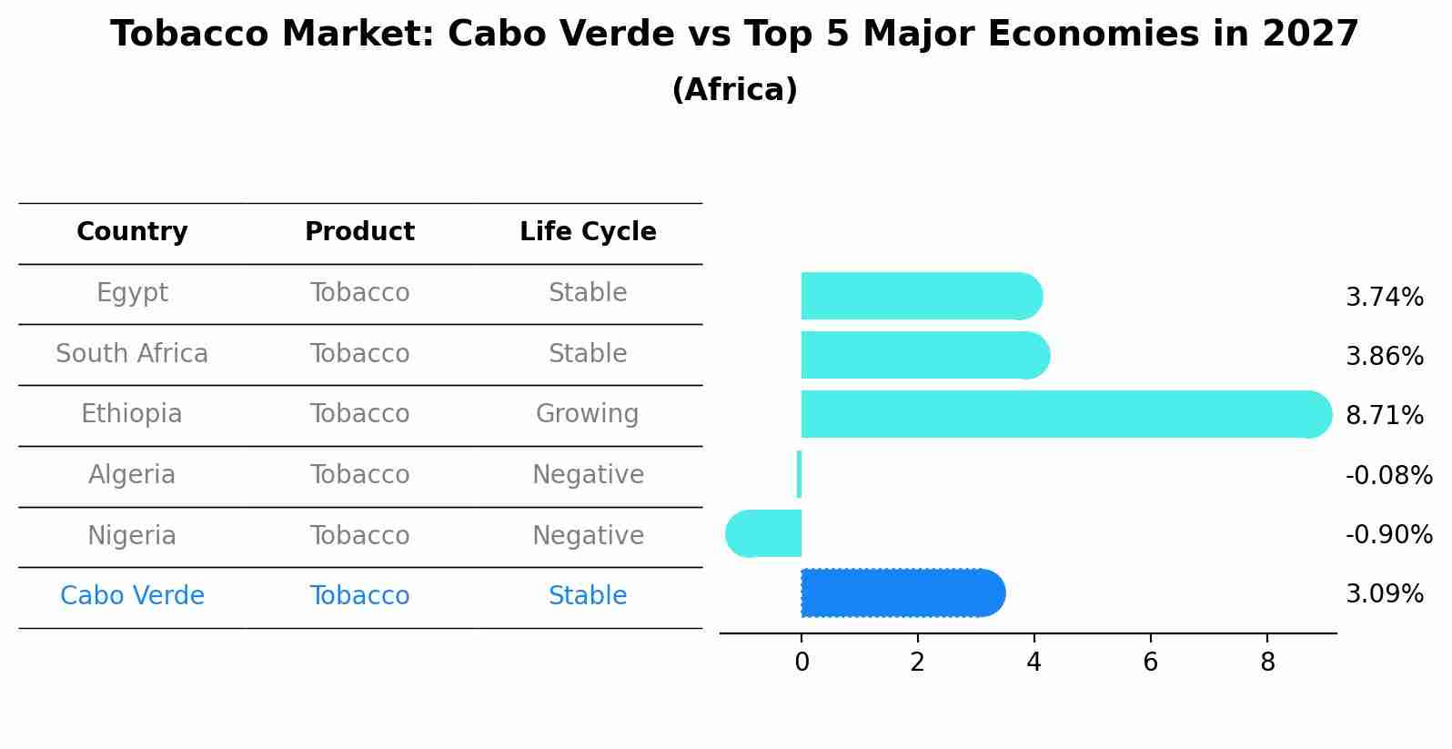 Tobacco Market: Cabo Verde vs Top 5 Major Economies in 2027 (Africa)