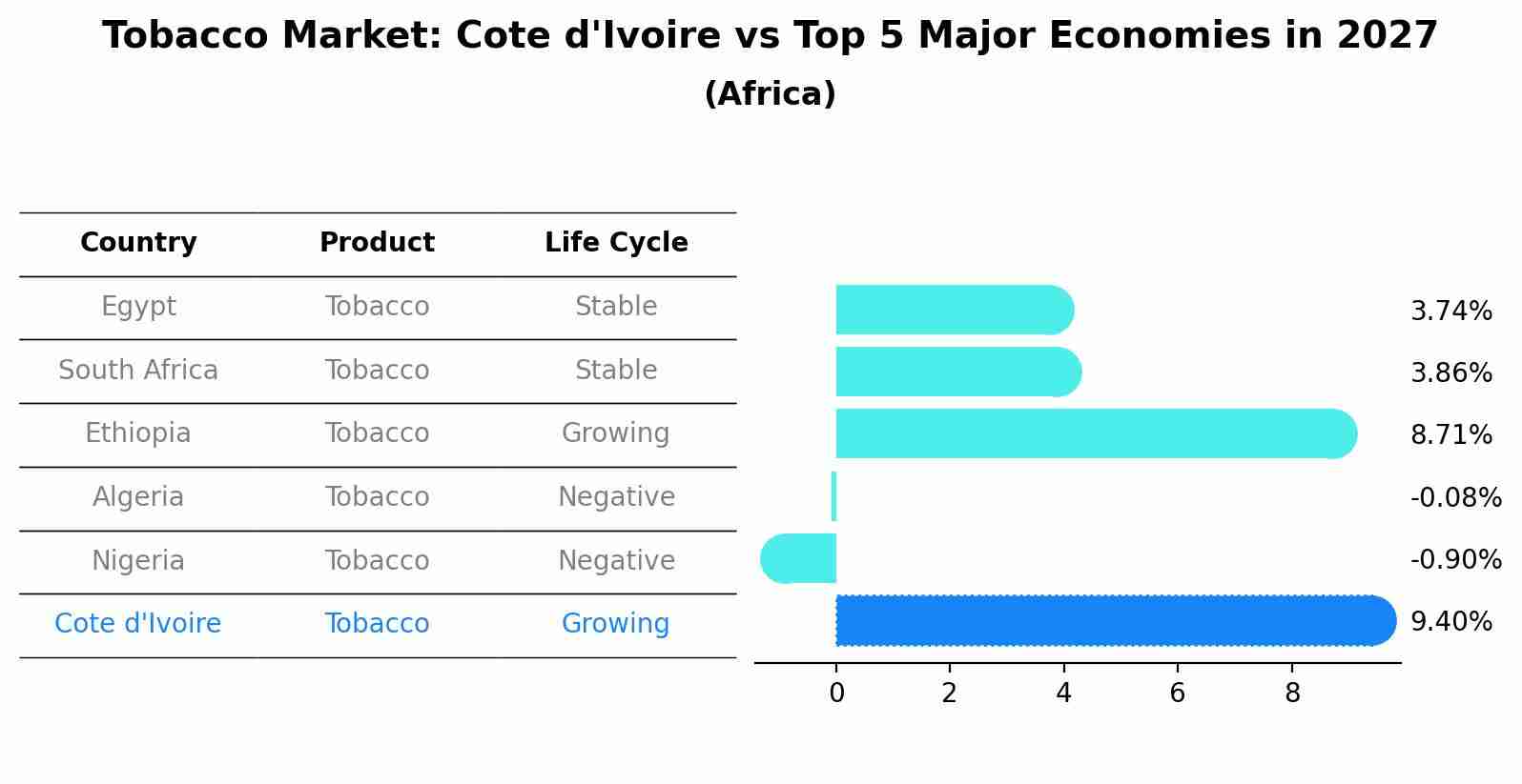 Tobacco Market: Cote d'Ivoire vs Top 5 Major Economies in 2027 (Africa)