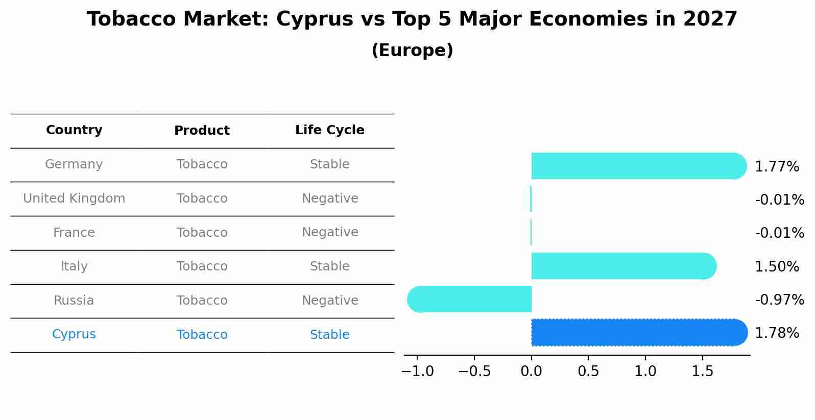 Tobacco Market: Cyprus vs Top 5 Major Economies in 2027 (Europe)