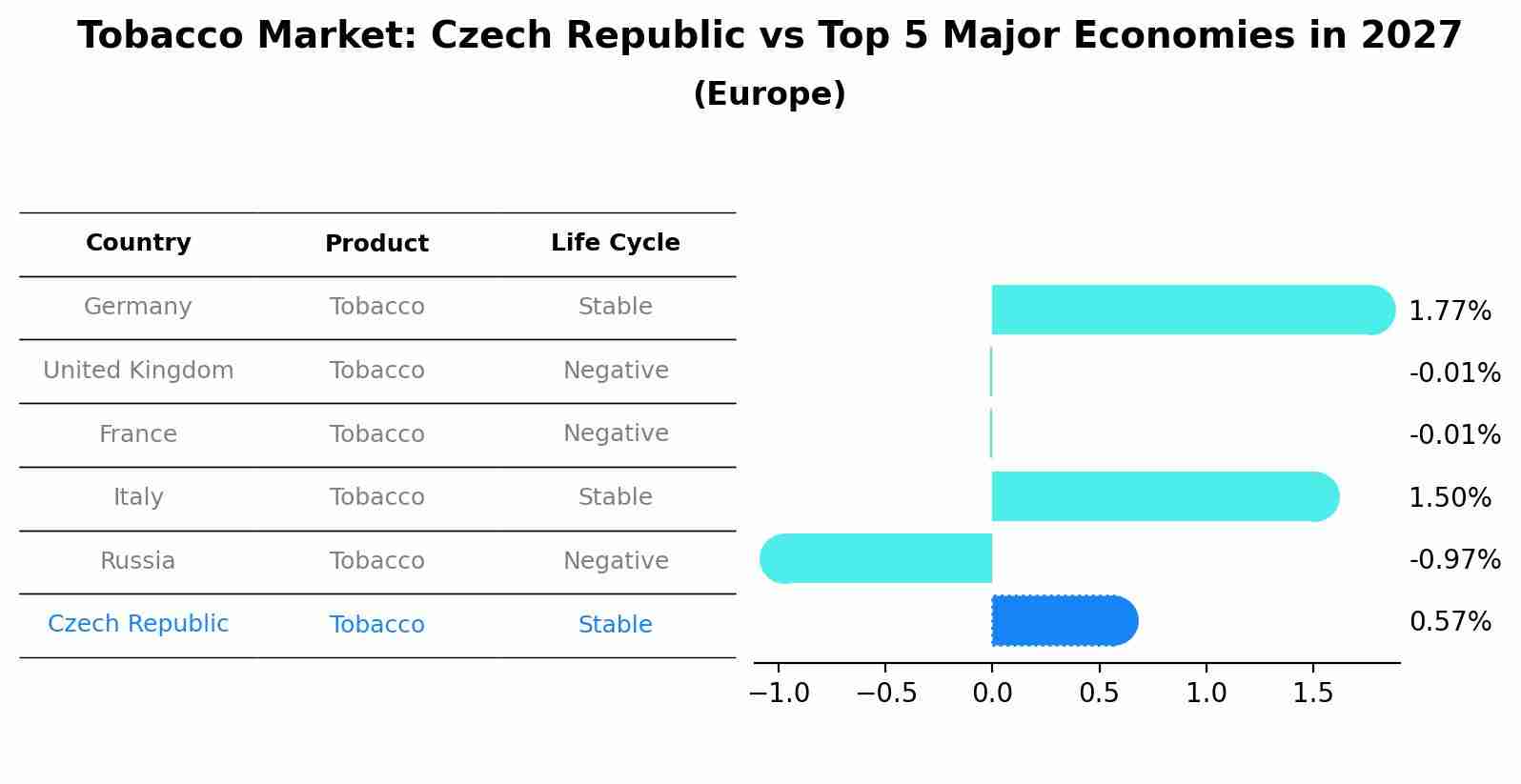 Tobacco Market: Czech Republic vs Top 5 Major Economies in 2027 (Europe)