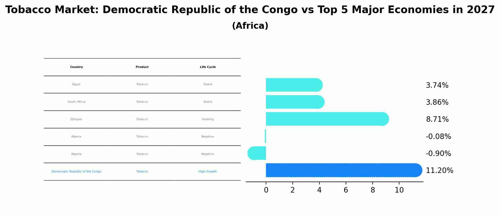 Tobacco Market: Democratic Republic of the Congo vs Top 5 Major Economies in 2027 (Africa)