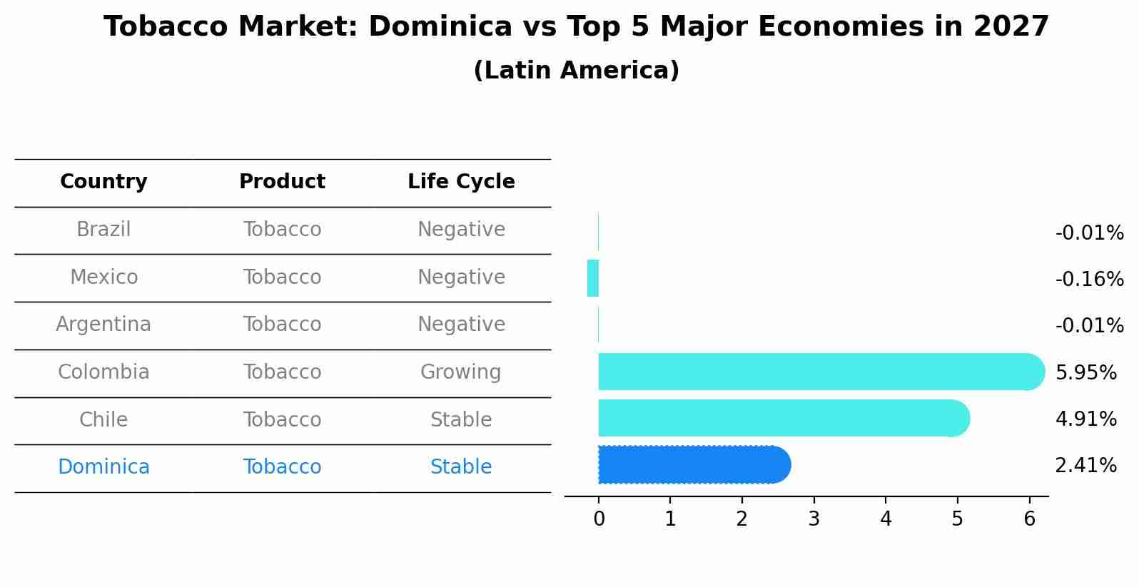 Tobacco Market: Dominica vs Top 5 Major Economies in 2027 (Latin America)