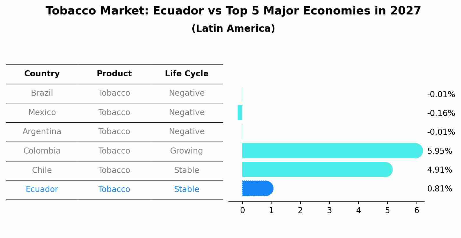 Tobacco Market: Ecuador vs Top 5 Major Economies in 2027 (Latin America)