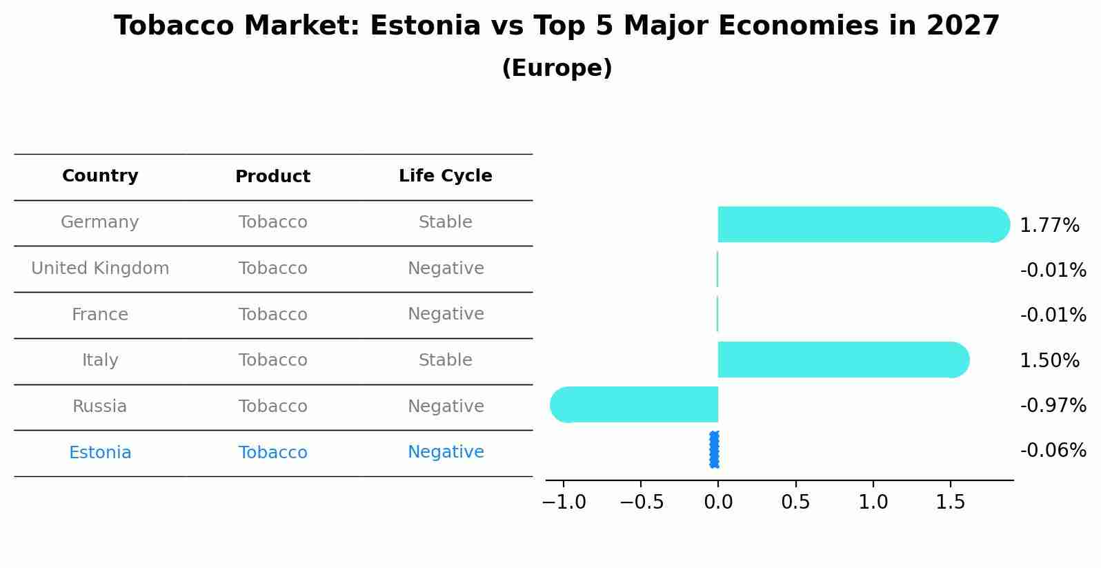 Tobacco Market: Estonia vs Top 5 Major Economies in 2027 (Europe)