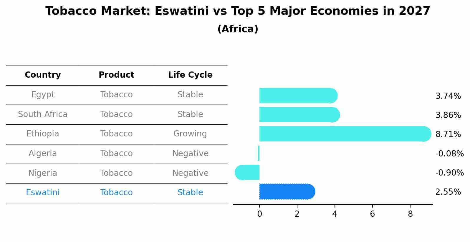 Tobacco Market: Eswatini vs Top 5 Major Economies in 2027 (Africa)