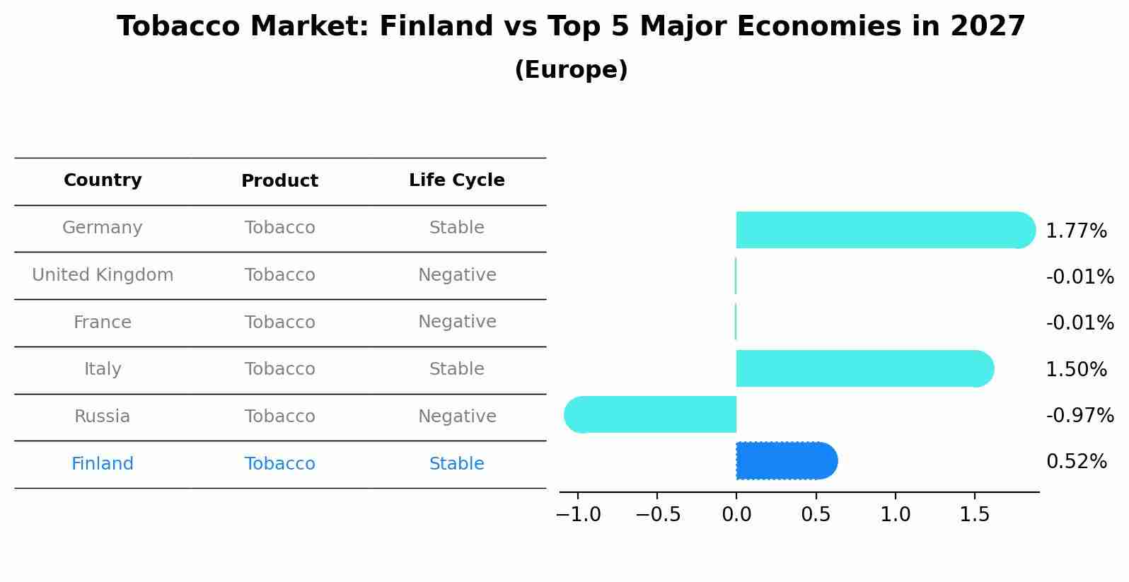 Tobacco Market: Finland vs Top 5 Major Economies in 2027 (Europe)