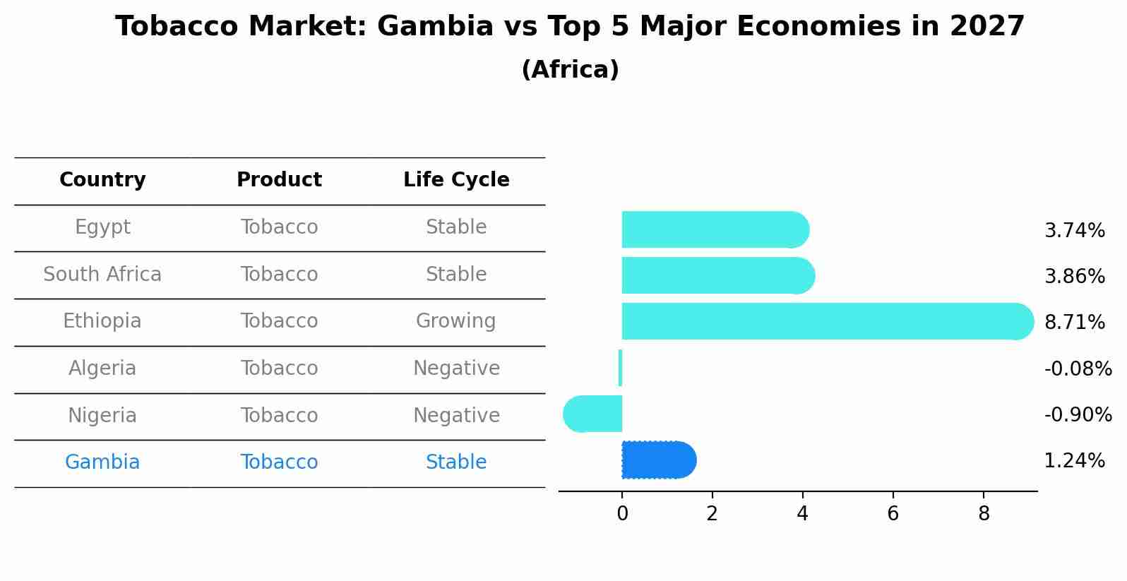 Tobacco Market: Gambia vs Top 5 Major Economies in 2027 (Africa)