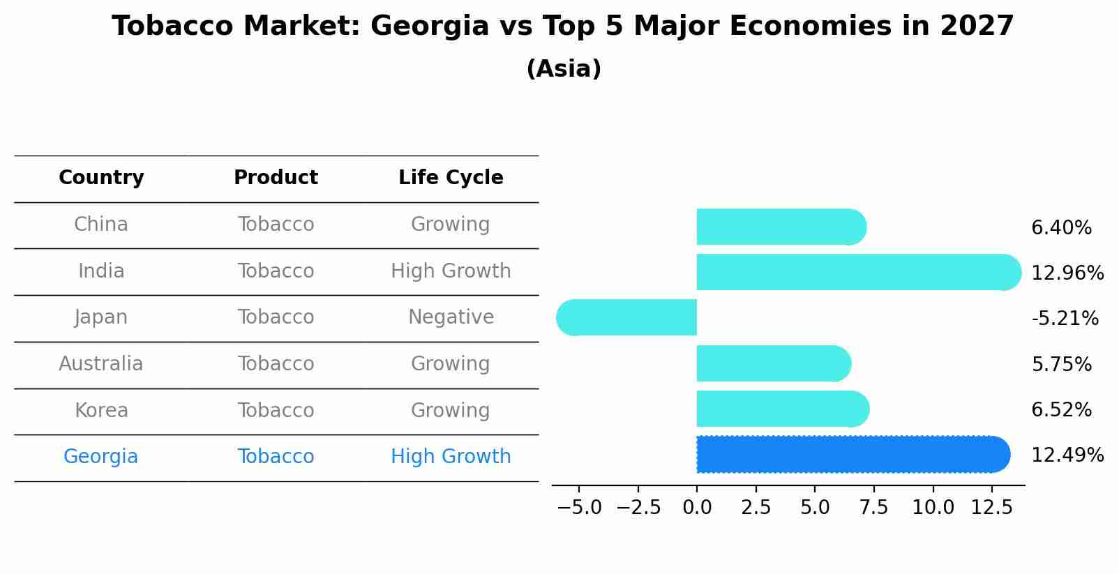 Tobacco Market: Georgia vs Top 5 Major Economies in 2027 (Asia)