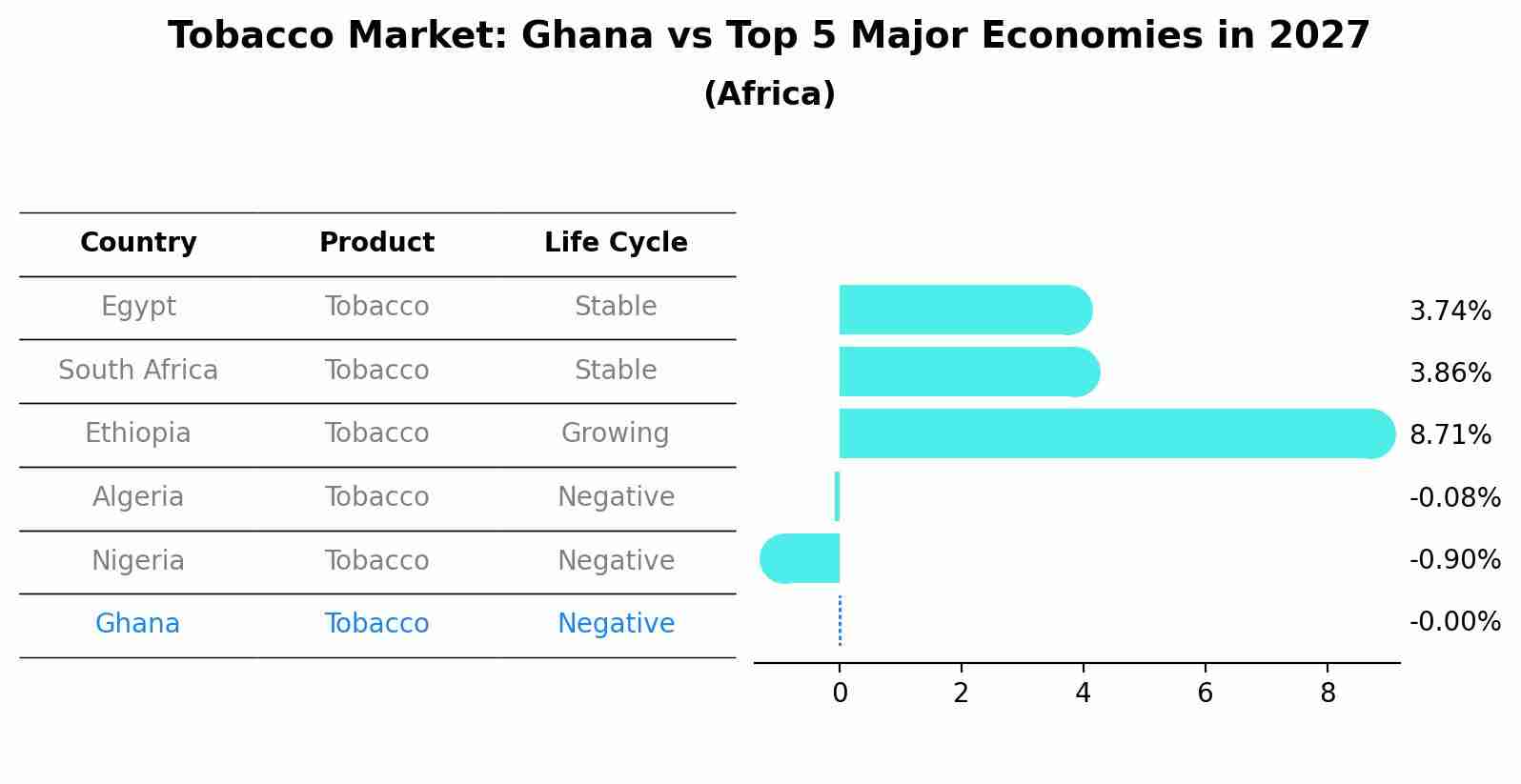 Tobacco Market: Ghana vs Top 5 Major Economies in 2027 (Africa)