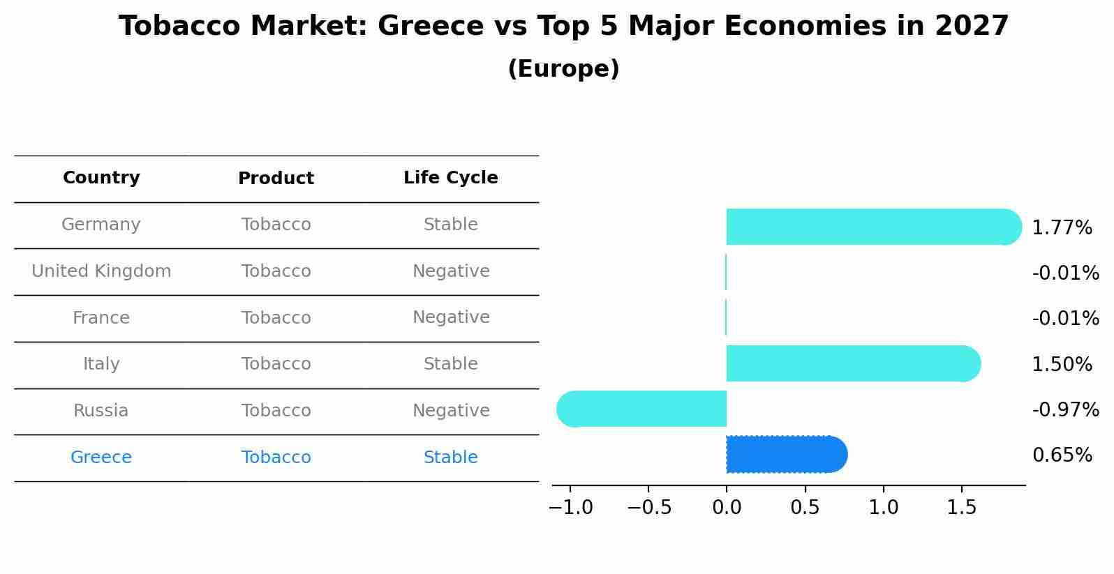 Tobacco Market: Greece vs Top 5 Major Economies in 2027 (Europe)