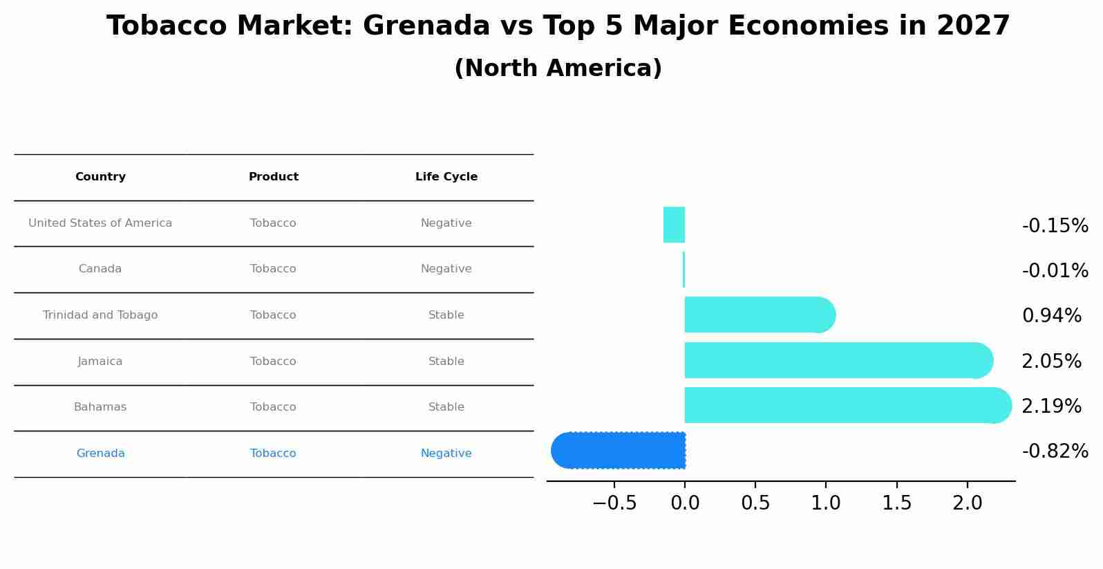 Tobacco Market: Grenada vs Top 5 Major Economies in 2027 (North America)