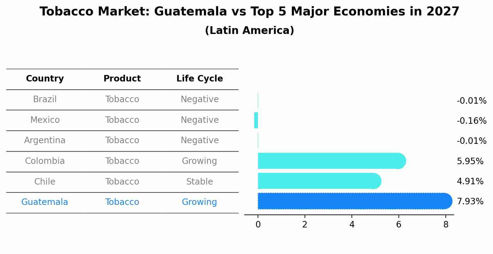 Tobacco Market: Guatemala vs Top 5 Major Economies in 2027 (Latin America)
