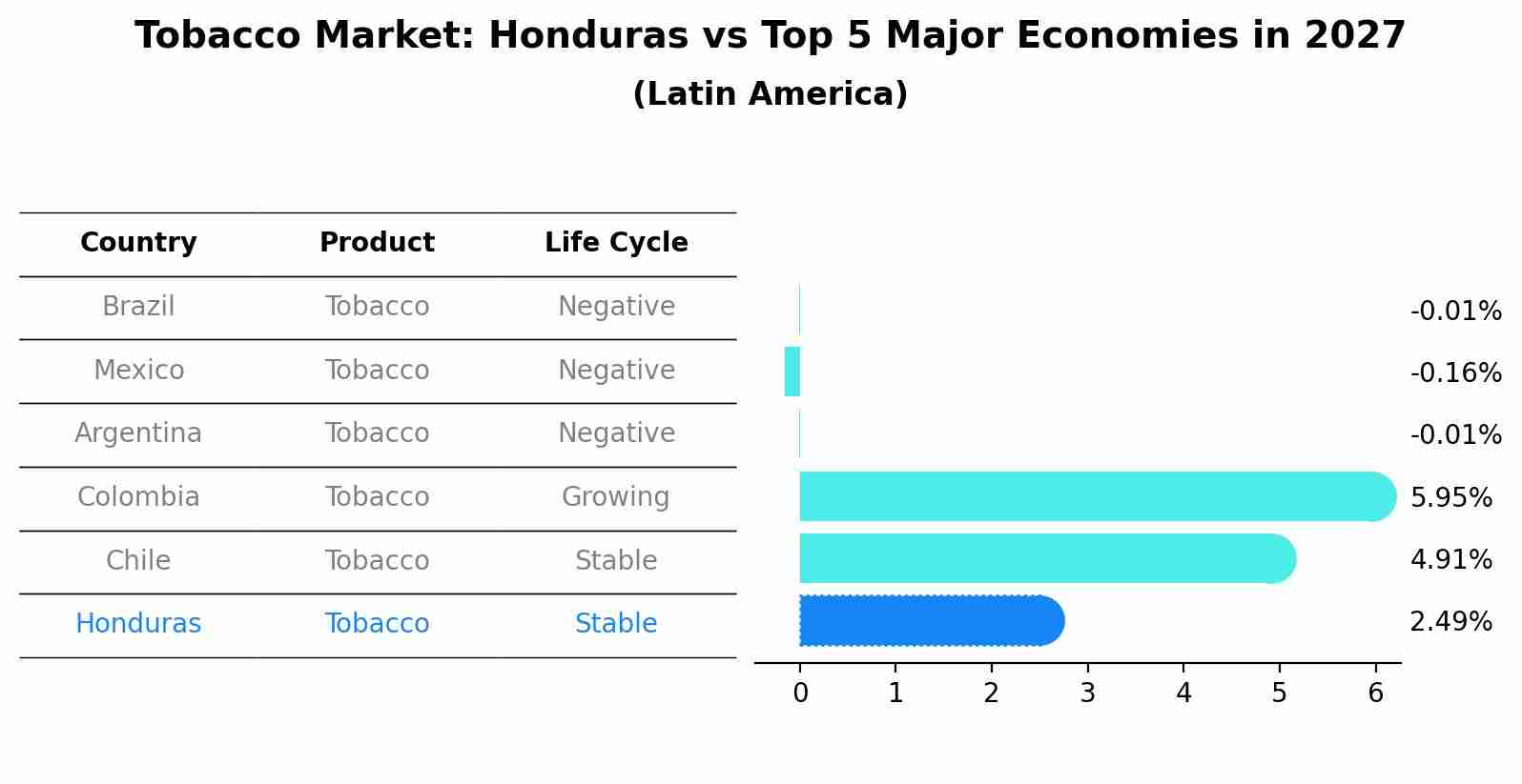 Tobacco Market: Honduras vs Top 5 Major Economies in 2027 (Latin America)