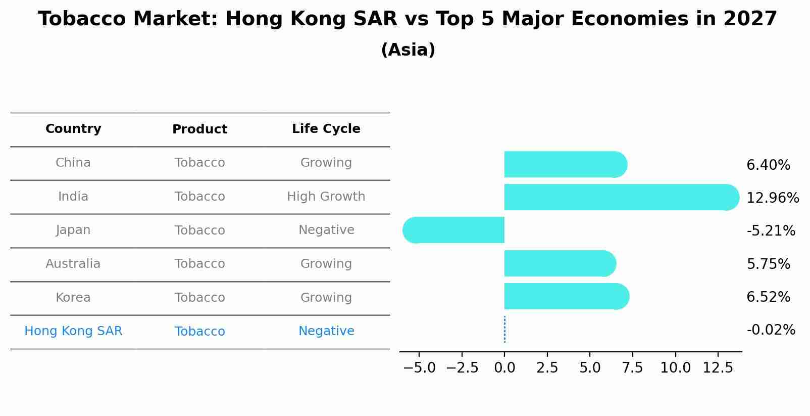 Tobacco Market: Hong Kong SAR vs Top 5 Major Economies in 2027 (Asia)