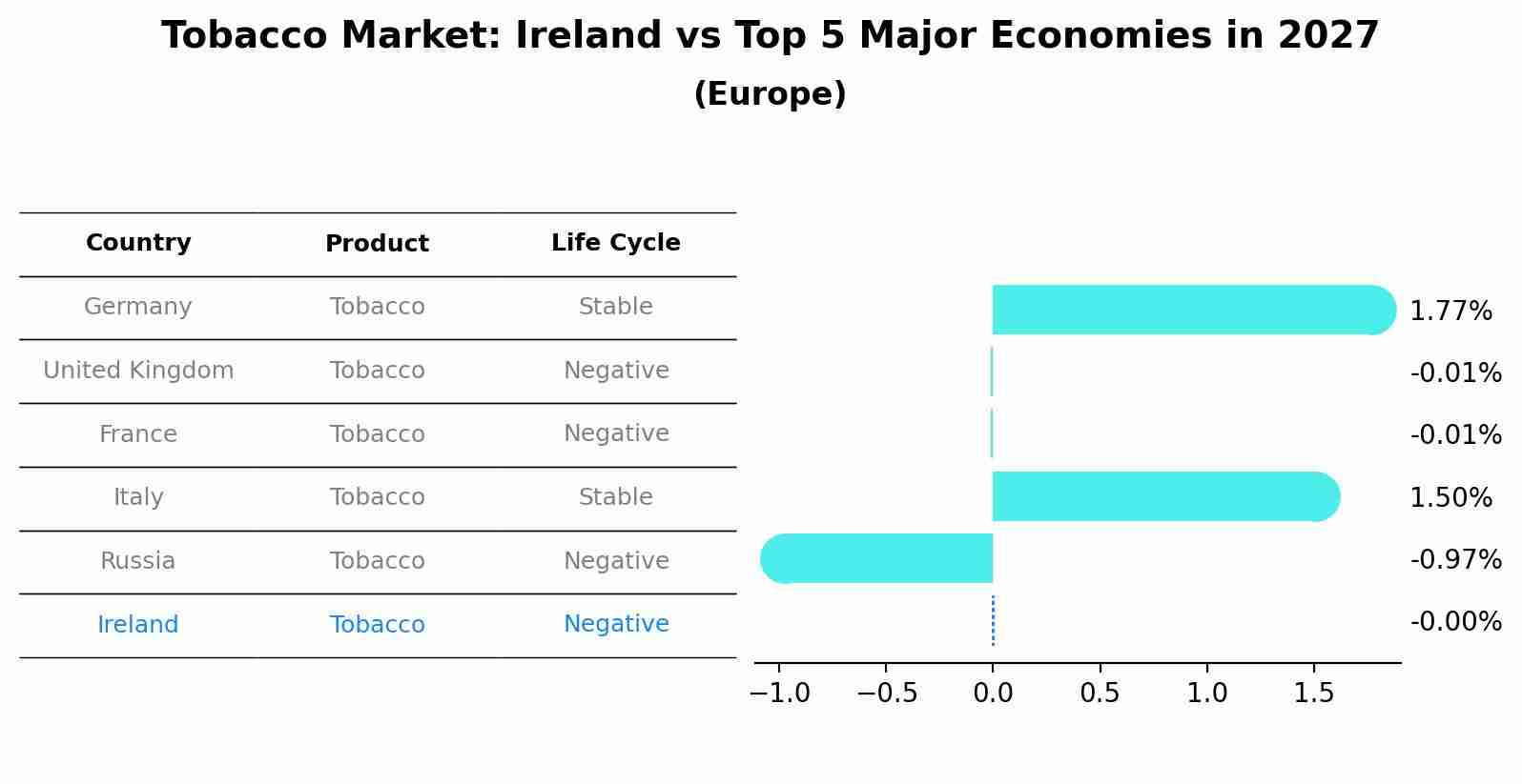 Tobacco Market: Ireland vs Top 5 Major Economies in 2027 (Europe)