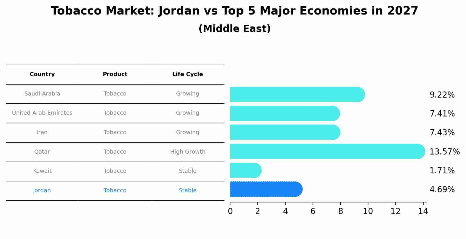Tobacco Market: Jordan vs Top 5 Major Economies in 2027 (Middle East)