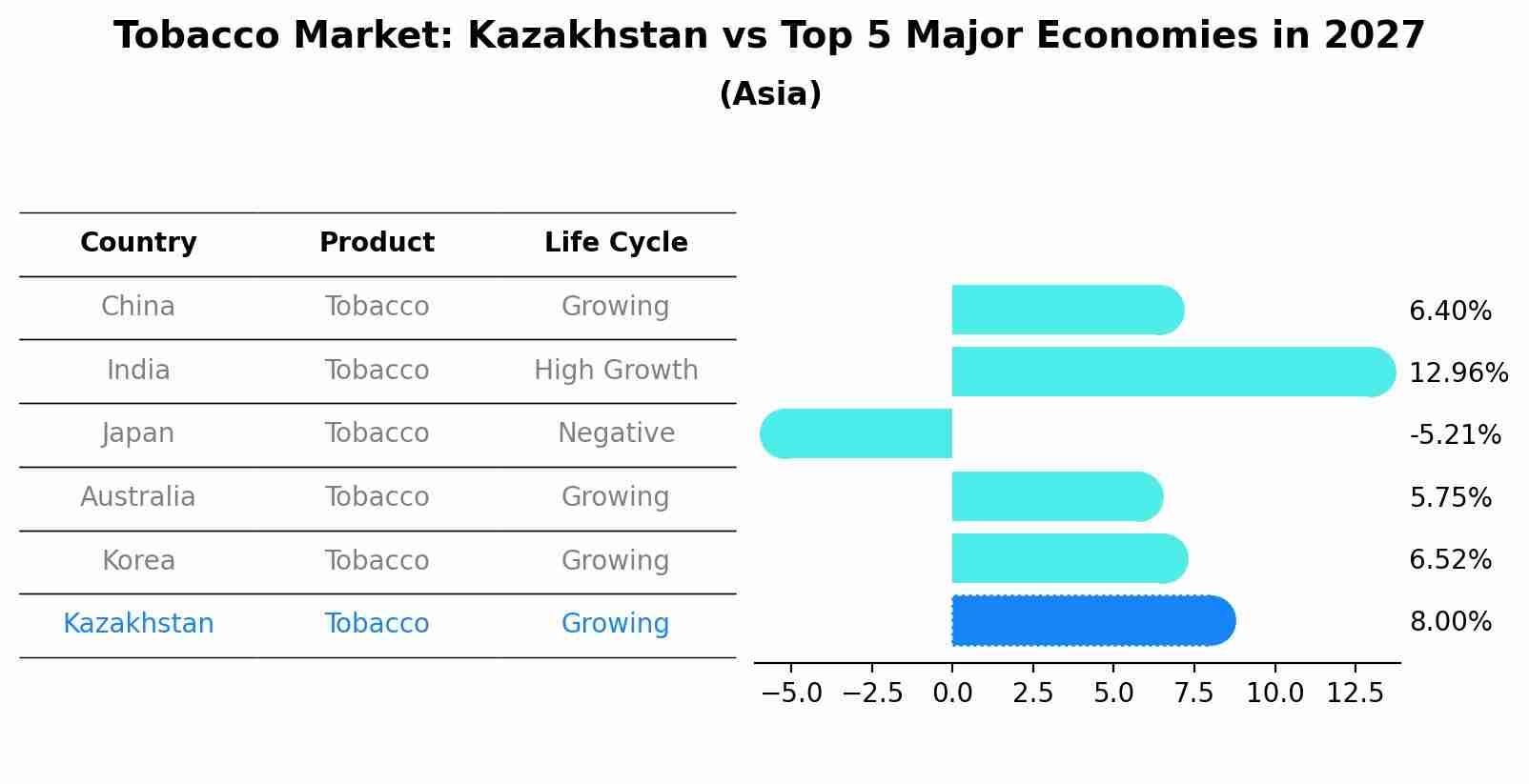 Tobacco Market: Kazakhstan vs Top 5 Major Economies in 2027 (Asia)