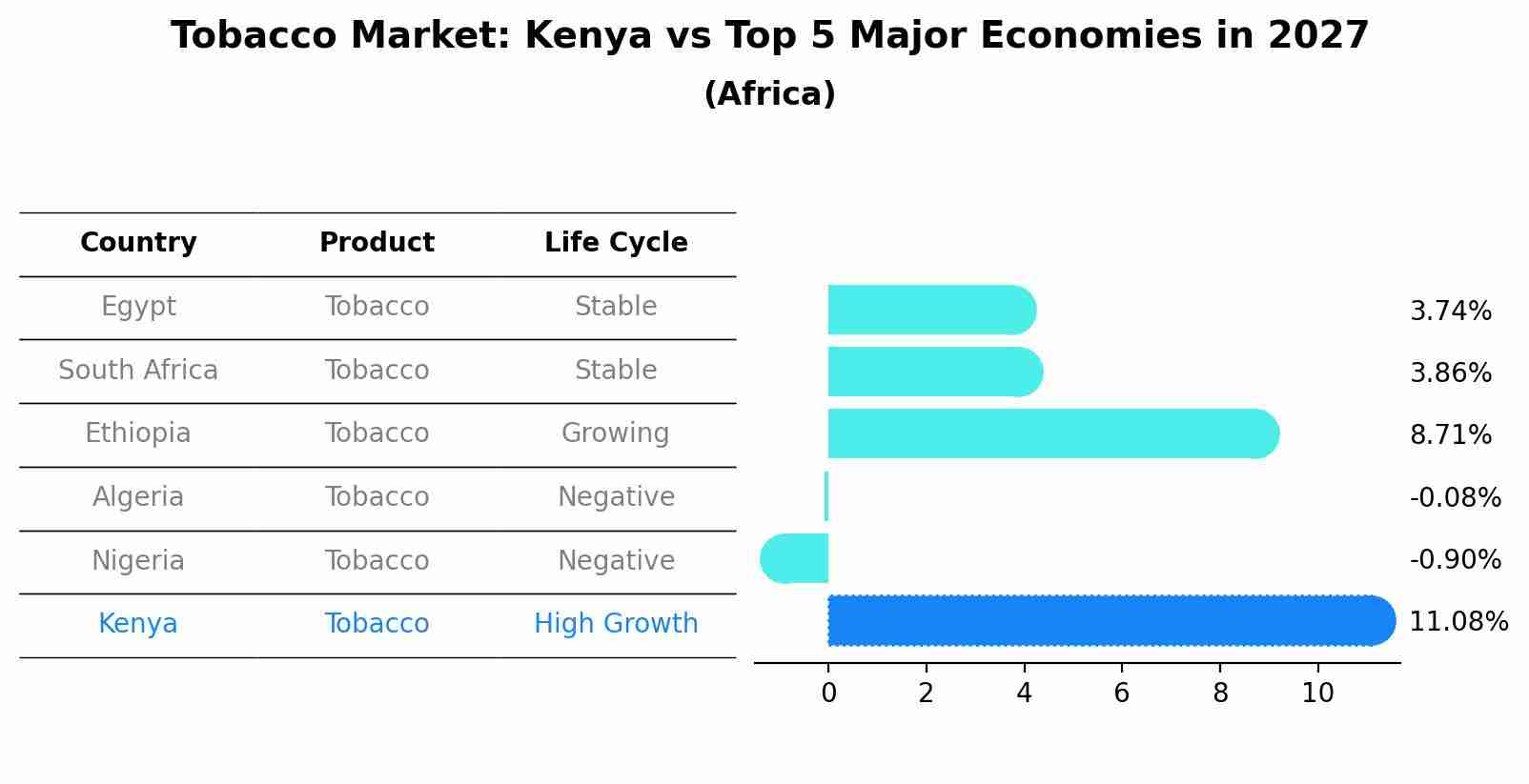 Tobacco Market: Kenya vs Top 5 Major Economies in 2027 (Africa)