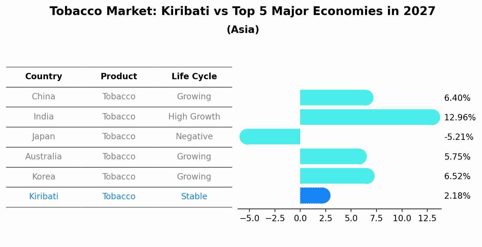 Tobacco Market: Kiribati vs Top 5 Major Economies in 2027 (Asia)
