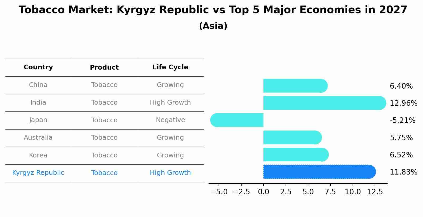 Tobacco Market: Kyrgyz Republic vs Top 5 Major Economies in 2027 (Asia)
